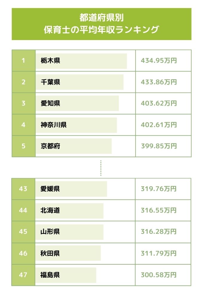 保育士の平均年収ランキング