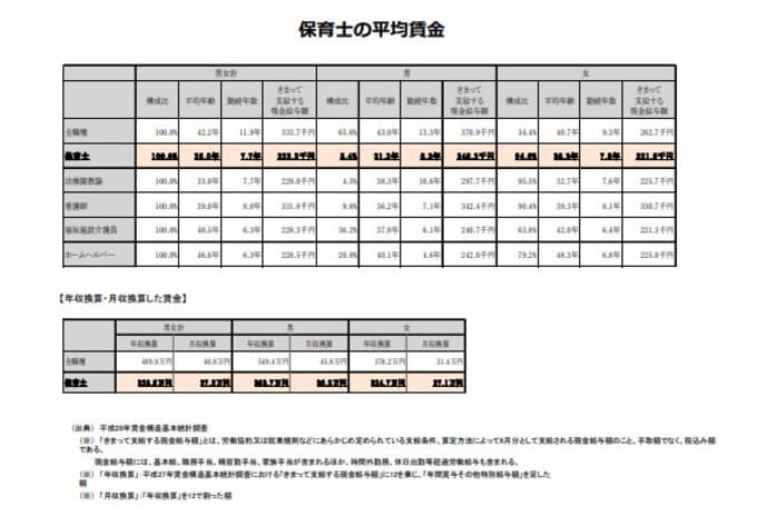 保育士の平均賃金