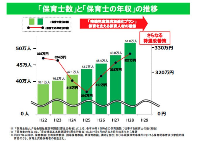 保育士の平均賃金