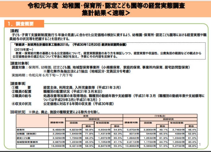 令和元年度 幼稚園・保育所・認定こども園等の経営実態調査集計結果