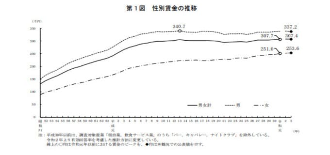 性別賃金の推移